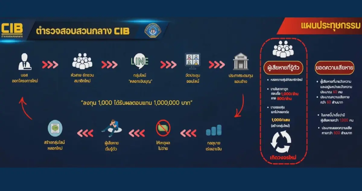 ขบวนการระดมเงินบุญ ลงทุน 1,000 แลกเงินล้าน จับ 11 ยึดทรัพย์ 250 ล้าน