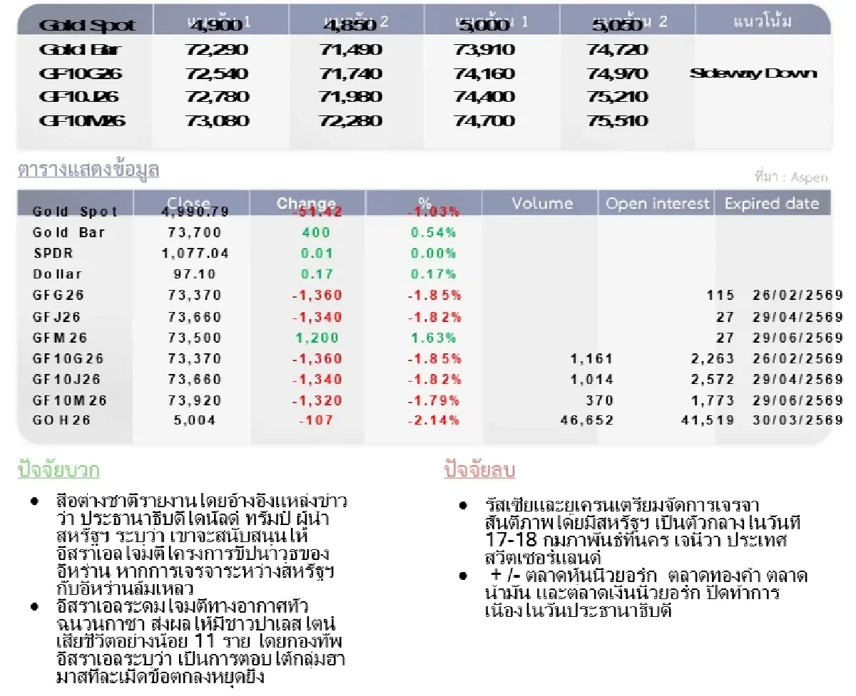 Gold Futures : บล.โกลเบล็ก ราคาทองวันนี้  4,957.59  U$/ทรอยเอาน์ซ