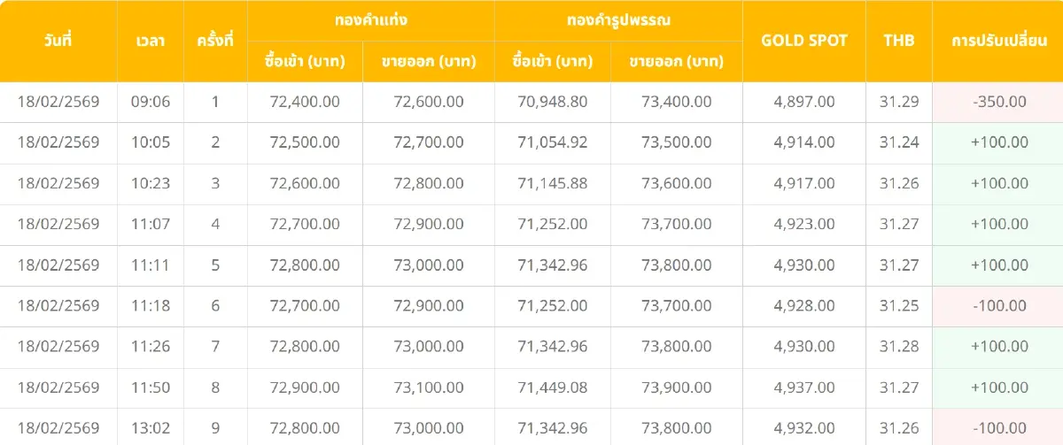 ราคาทองคำวันนี้ (18 ก.พ. 69) ปรับ 16 ครั้ง อัปเดตราคาทอง หลังปิดตลาด
