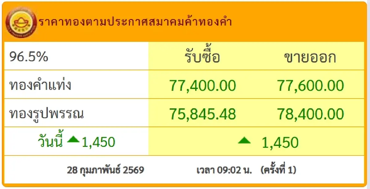 ทองขึ้นแล้ว +1,450 ราคาทองคำวันนี้ 28 ก.พ.69 จับตาทองใกล้บาท 80000