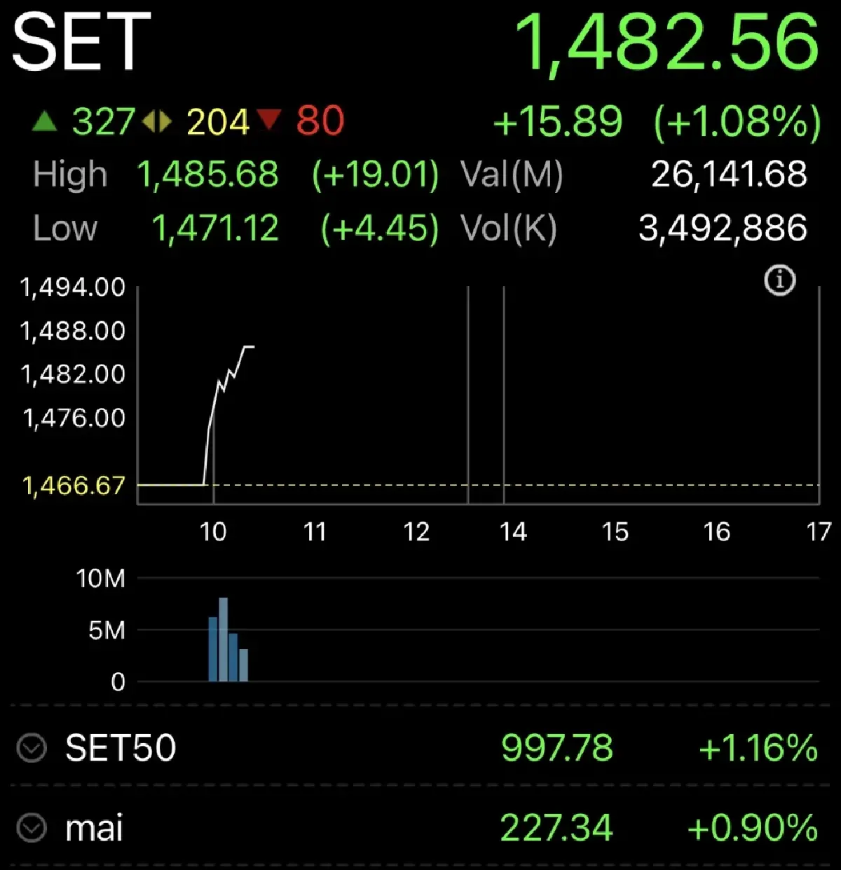 หุ้นไทยเปิดตลาดวันนี้ บวก 15.89 จุด  หุ้นพลังงานขานรับน้ำมันขึ้น