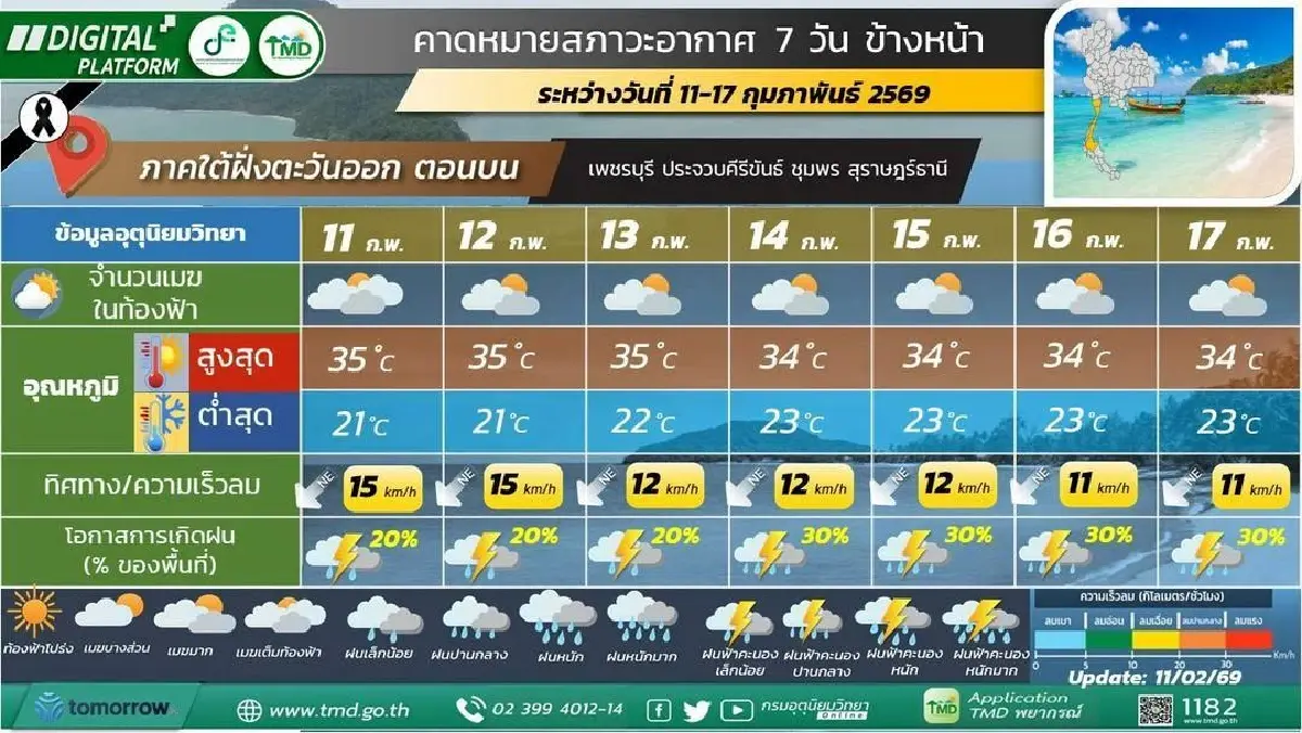 กรมอุตุ ประกาศ ลมตะวันออกเฉียงใต้พัดปกคลุม สัปดาห์หน้าฝนเพิ่มขึ้น