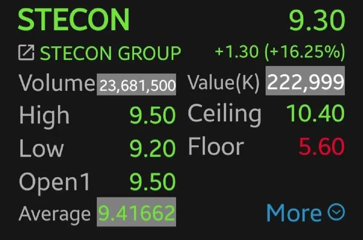 6 หุ้นกลุ่ม "นายกฯ หนู" บวกยกแผง STECON-DOD พุ่งแรง 16.25% โบรกเกอร์ชี้รัฐบาลใหม่เสถียรภาพสูง