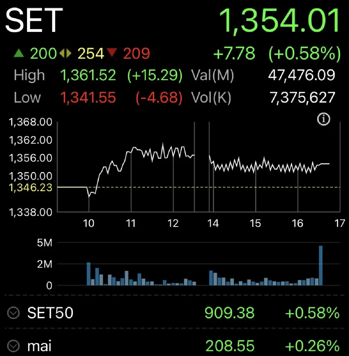 หุ้นไทยวันนี้ ปิด บวก 7.78 จุด แรงเก็งกำไรโค้งท้ายก่อนเลือกตั้ง