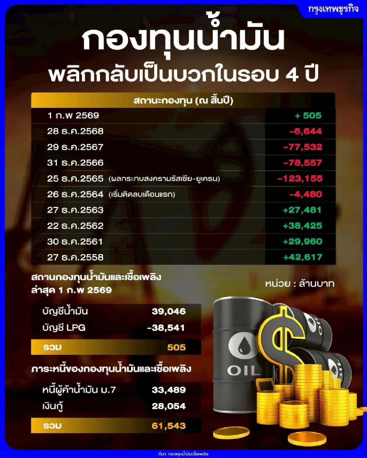 กองทุนน้ำมันฯ พลิกบวกรอบ 4 ปี ลุ้นลดราคา ‘เบนซิน-ดีเซล’