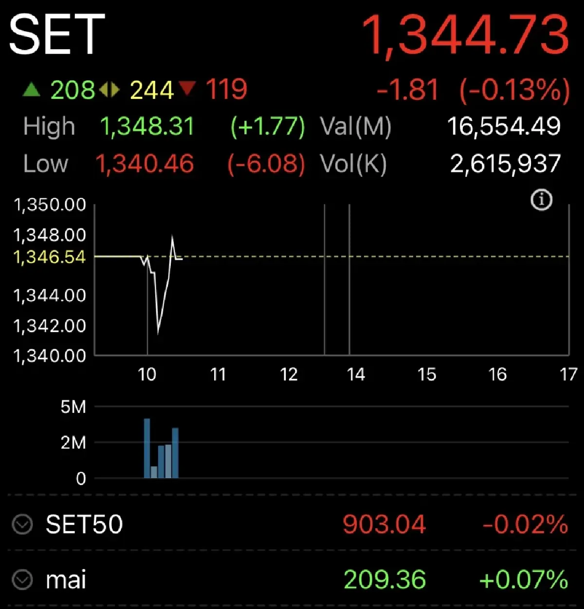 หุ้นไทยเปิดเช้า ร่วง  1.81 จุด รอผลเลือกตั้ง -จับตาเงินเฟ้อ