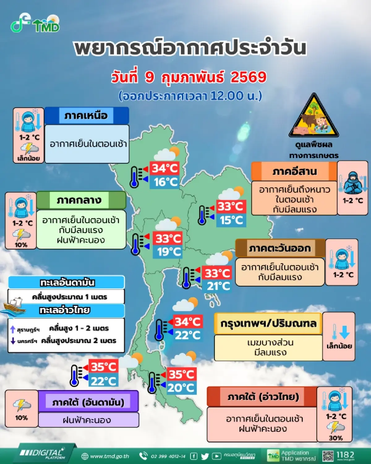 ไทยตอนบนหนาวรอบใหม่ อุณหภูมิลด-ลมแรง เช็กเลยจังหวัดไหนมีฝนบ้าง?