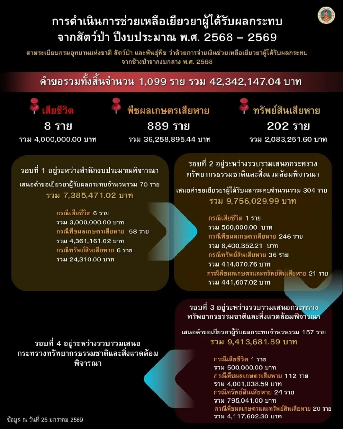 ดันวาระเร่งด่วน! กรมอุทยานฯ เดินหน้าแก้ปัญหา 'คน' กับ 'ช้างป่า' อย่างยั่งยืน