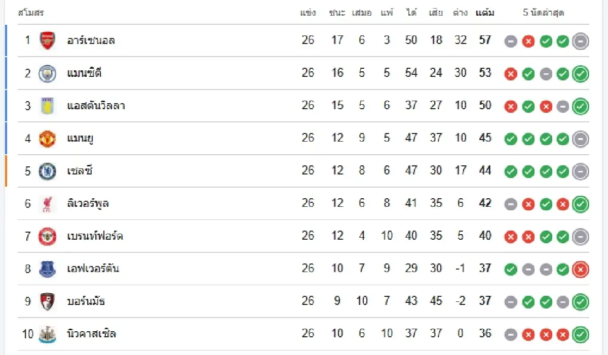 ดูบอลสด 'วูล์ฟแฮมป์ตัน พบ อาร์เซน่อล' ตารางคะแนน พรีเมียร์ลีก อังกฤษ