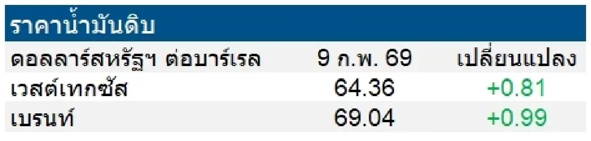 เวสต์เทกซัส 64.36 ดอลลาร์สหรัฐฯ /บาร์เรล เบรนท์ 69.04 ดอลลาร์สหรัฐฯ /บาร์เรล