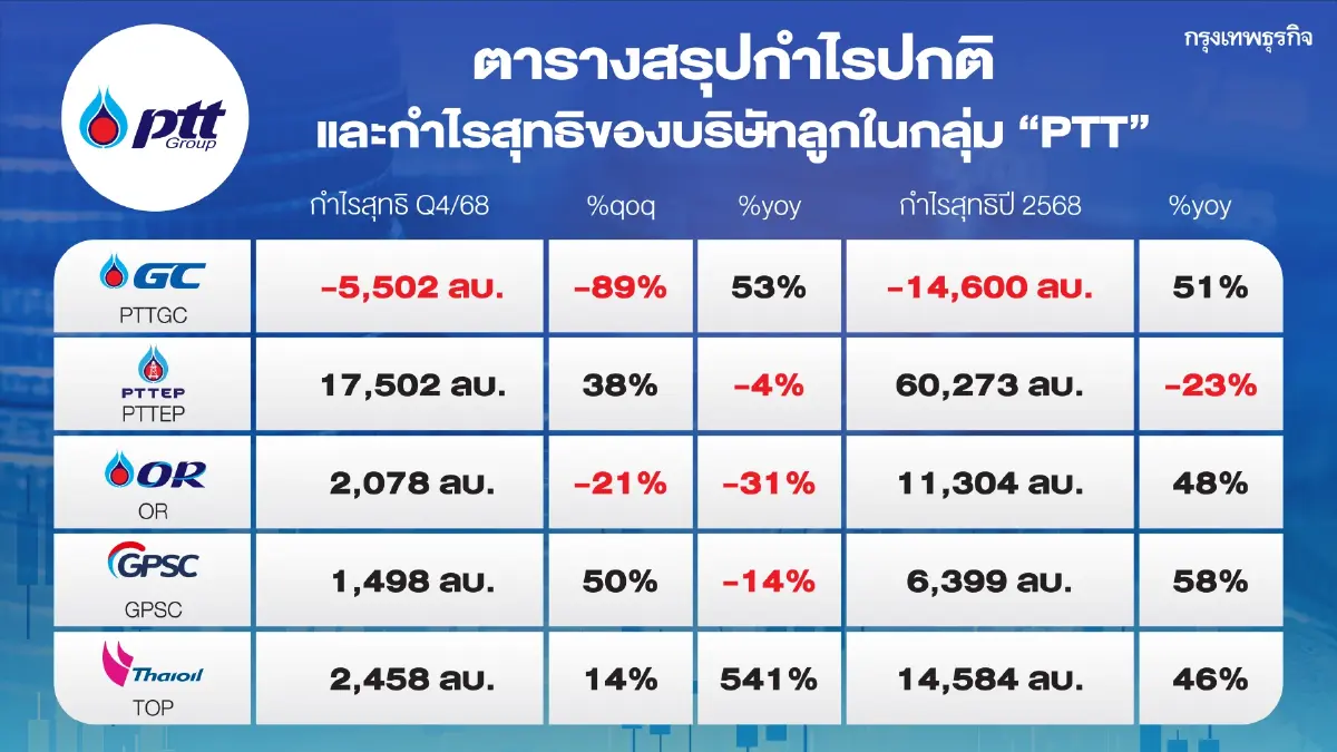 โบรกคาด “PTT” โชว์ Q4/68 ที่ 2.3 หมื่นล้าน พุ่ง 150% จากปีก่อน รับกำไรพิเศษขายหุ้น Lotus Pharma