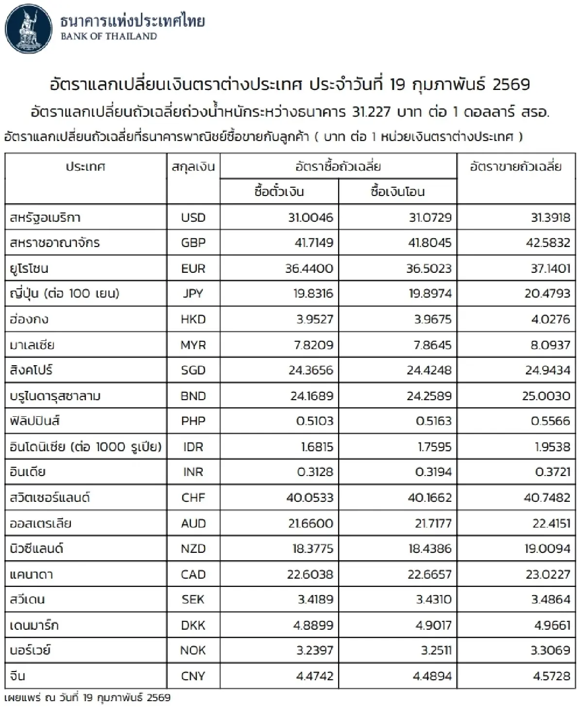(ธปท.) อัตราแลกเปลี่ยนเงินตราต่างประเทศ ประจำวันที่ 19 กุมภาพันธ์ 2569