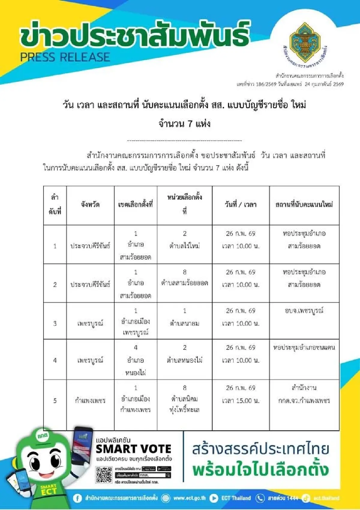เช็คเลย กกต.นับใหม่ 7 แห่ง 4 จังหวัด 26-27 ก.พ. เลือกใหม่ 1 แห่ง 1 มี.ค.