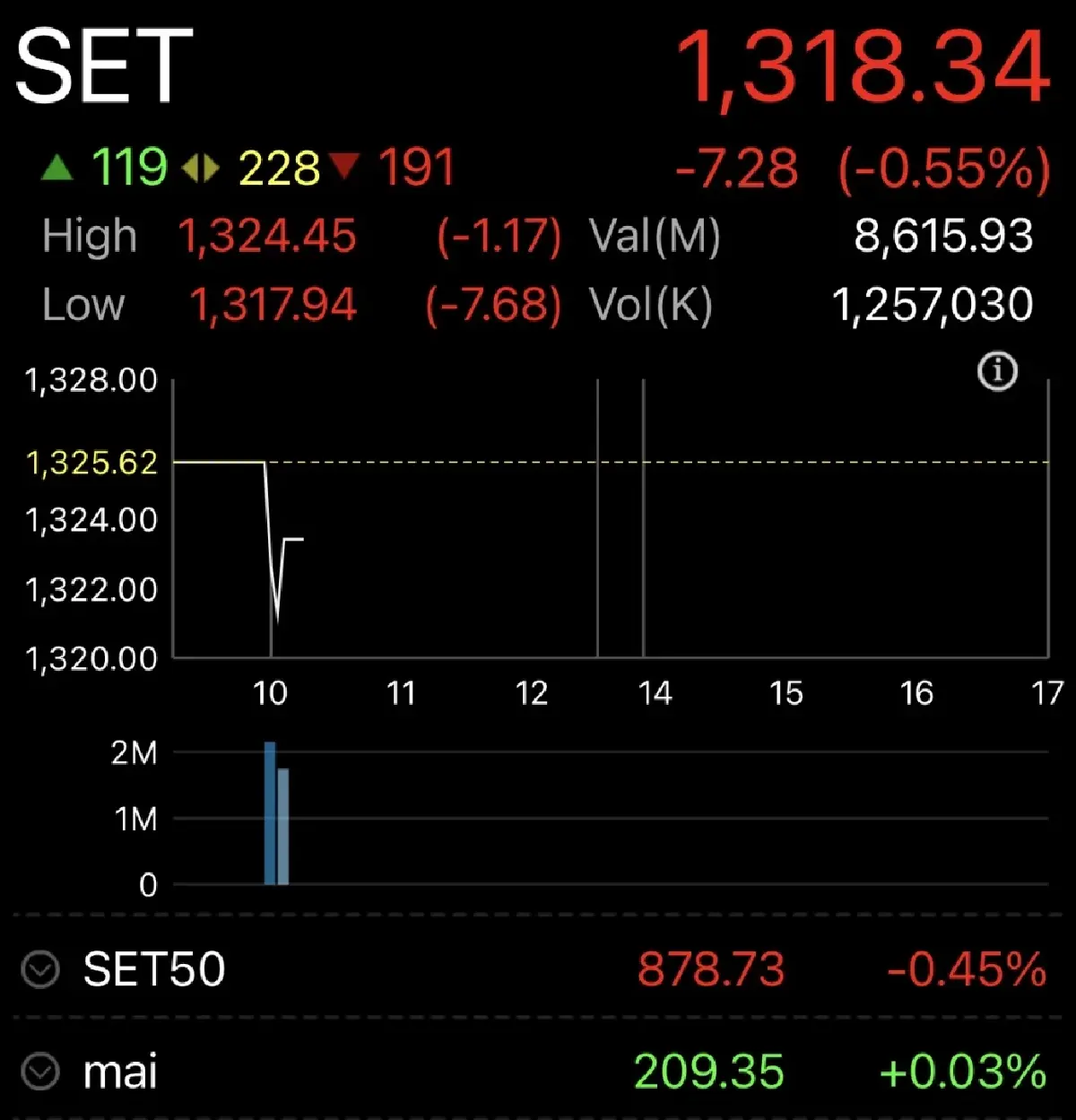 หุ้นไทยเปิดเช้า ร่วงแรง 7.28 จุด พักตัวสร้างฐาน -จับตาเลือกตั้ง
