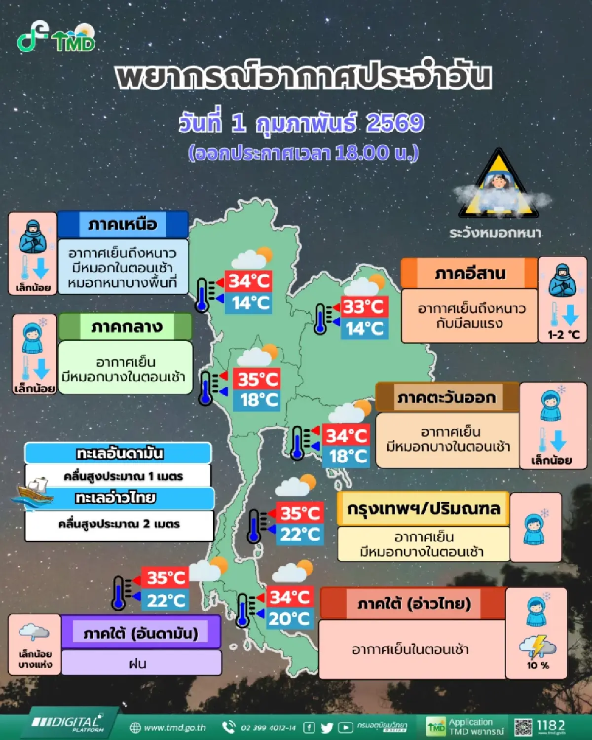 มวลอากาศเย็นระลอกใหม่จากจีนแผ่ปกคลุมแล้ว เตือน อีสานลดฮวบ 2 องศาฯ