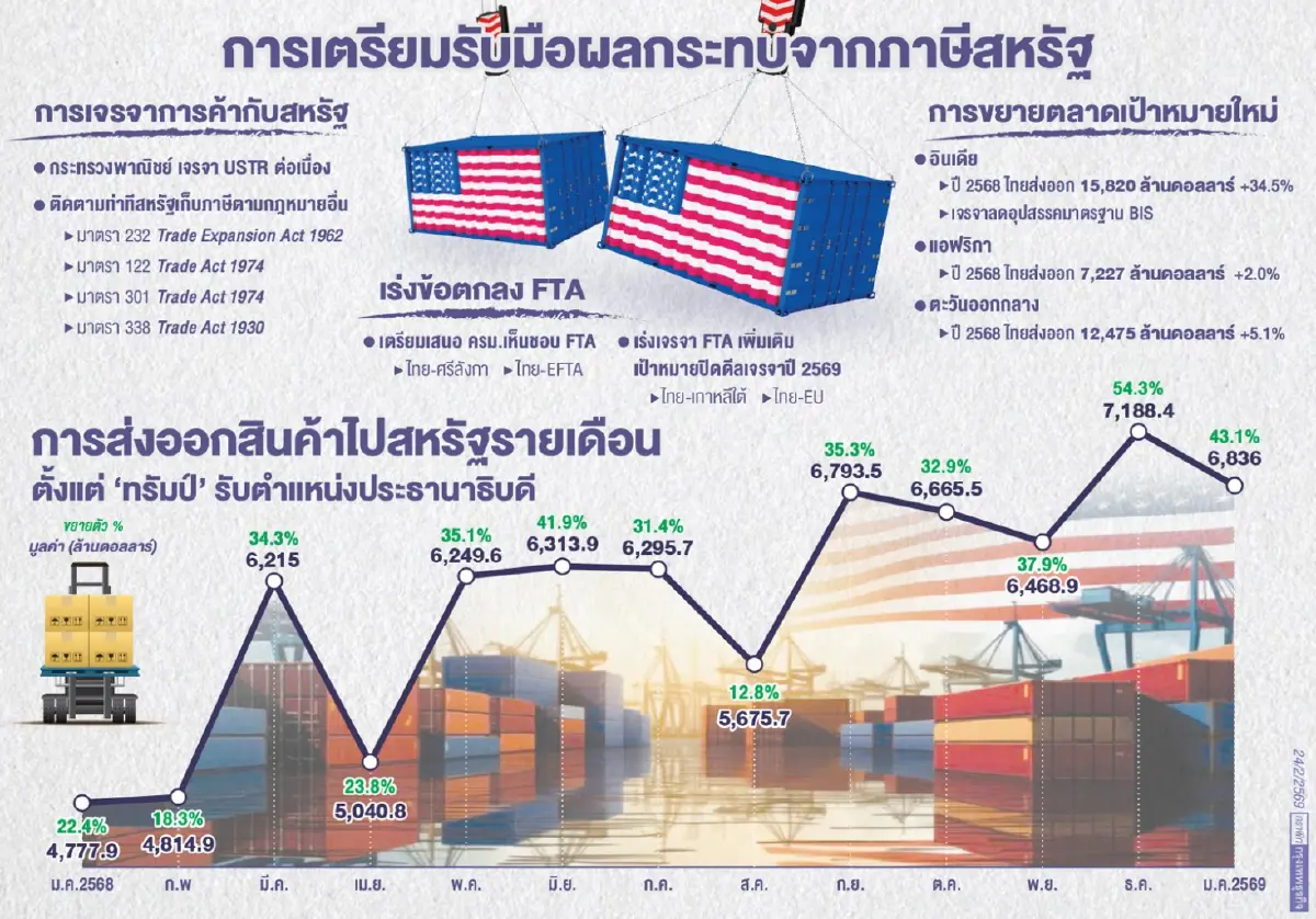 ‘ไทย’ ตั้งรับสู้วิกฤติภาษีทรัมป์ เร่งเจรจาสหรัฐ พร้อมลุย ‘FTA’ หาตลาดใหม่