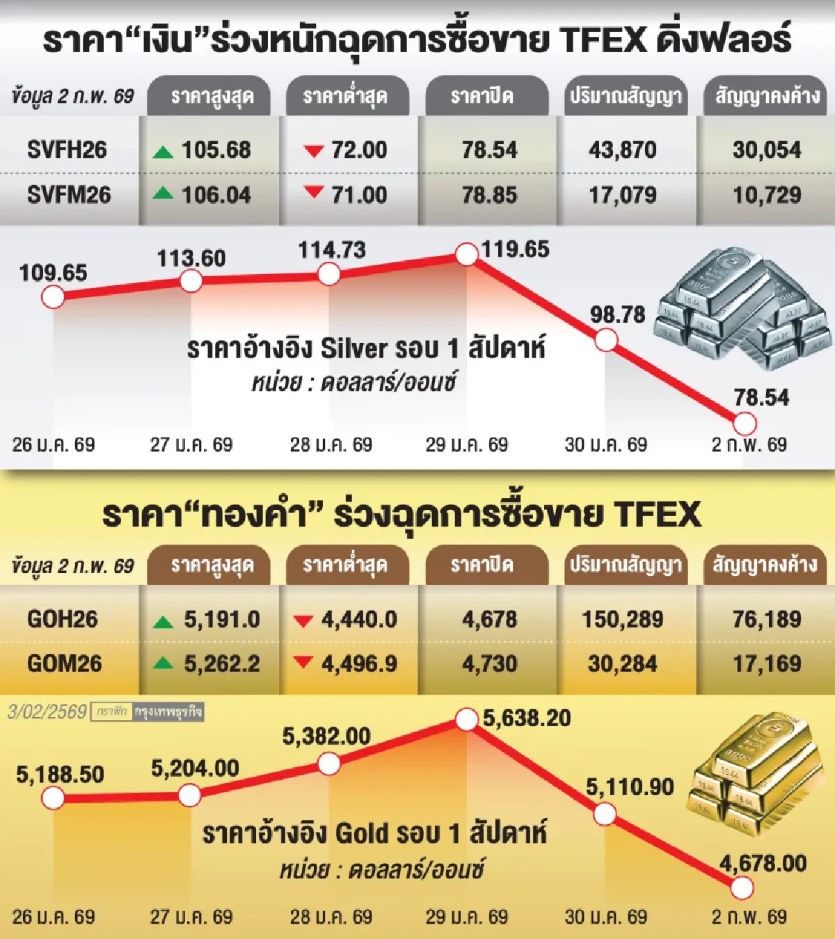 ‘ทอง-ซิลเวอร์’ ปั่นป่วน TFEX ดิ่งเผชิญฟอร์ซเซล แห่เทขายปิดความเสี่ยงหลังราคาผันผวนหนัก