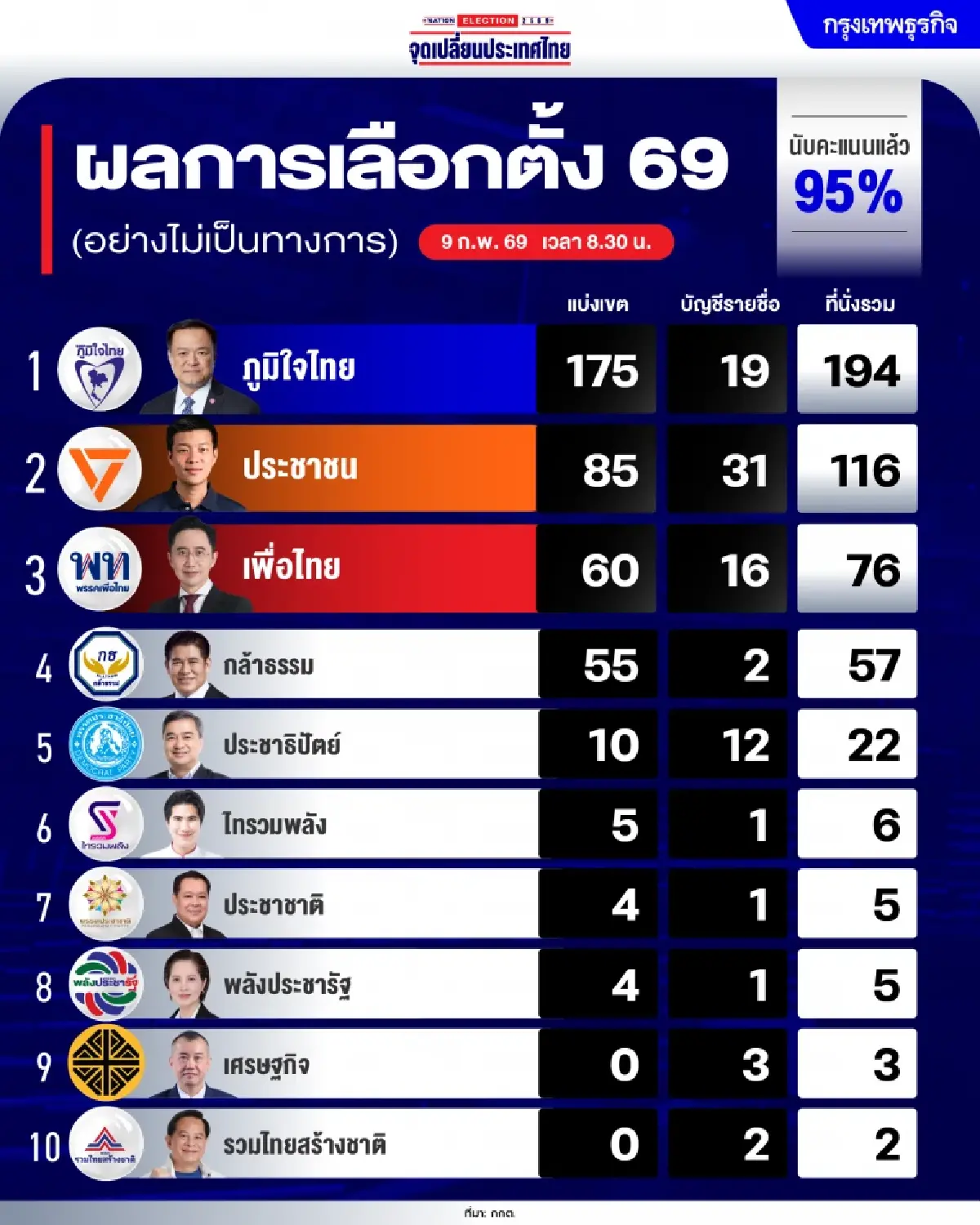 UPDATE พิษณุโลก ผลคะแนนเลือกตั้ง 2569 ล่าสุด เช็กอัปเดตทุกเขต เรียลไทม์