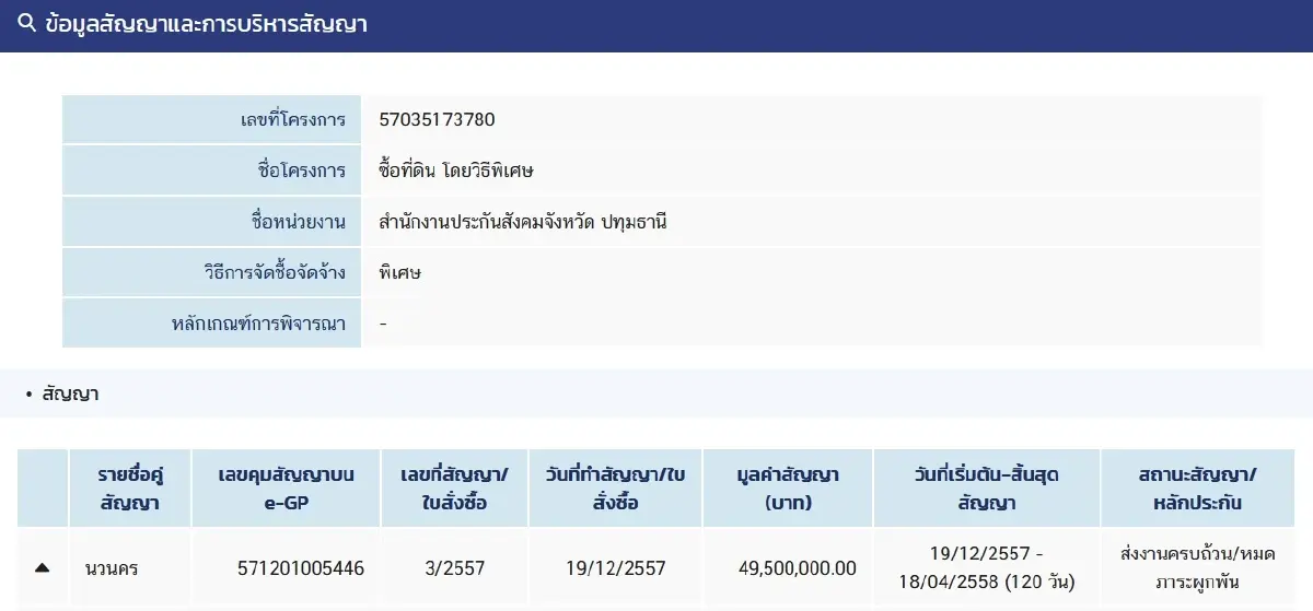 สปส.ควัก 103 ล้าน วิธีพิเศษ ซื้อที่ดินอีก 3 แปลง เอกชน-นักการเมืองดัง