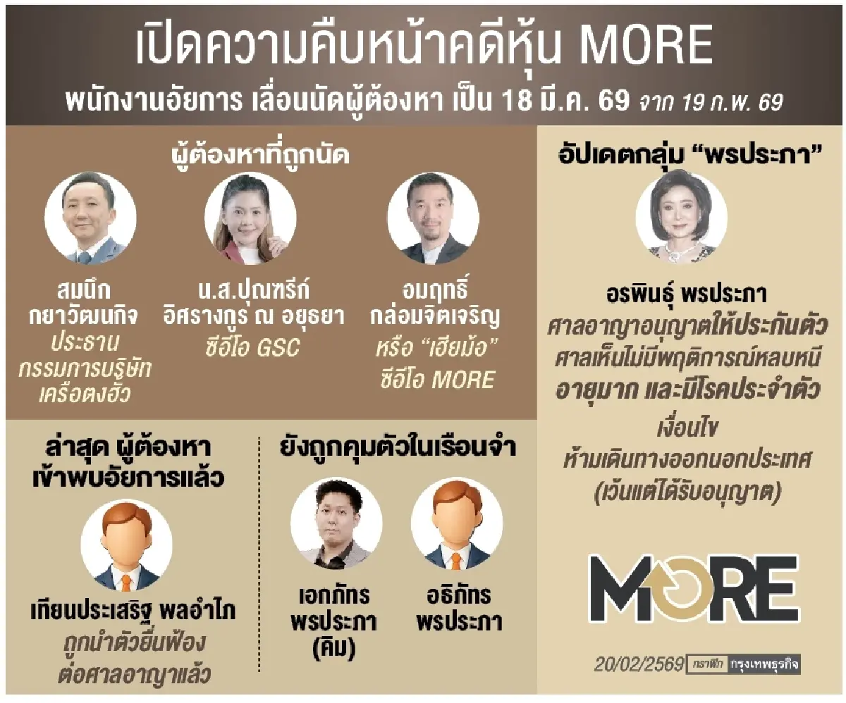 จับพิรุธ! อัยการคดีพิเศษ เลื่อนส่งฟ้อง ‘เฮียม้อและพวก’ คดี 'MORE' 7 ครั้ง ล่าสุดขยับ 18 มี.ค.นี้