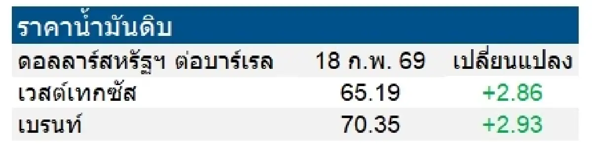 เวสต์เทกซัส 65.19 ดอลลาร์สหรัฐฯ /บาร์เรล เบรนท์ 70.35 ดอลลาร์สหรัฐฯ /บาร์เรล