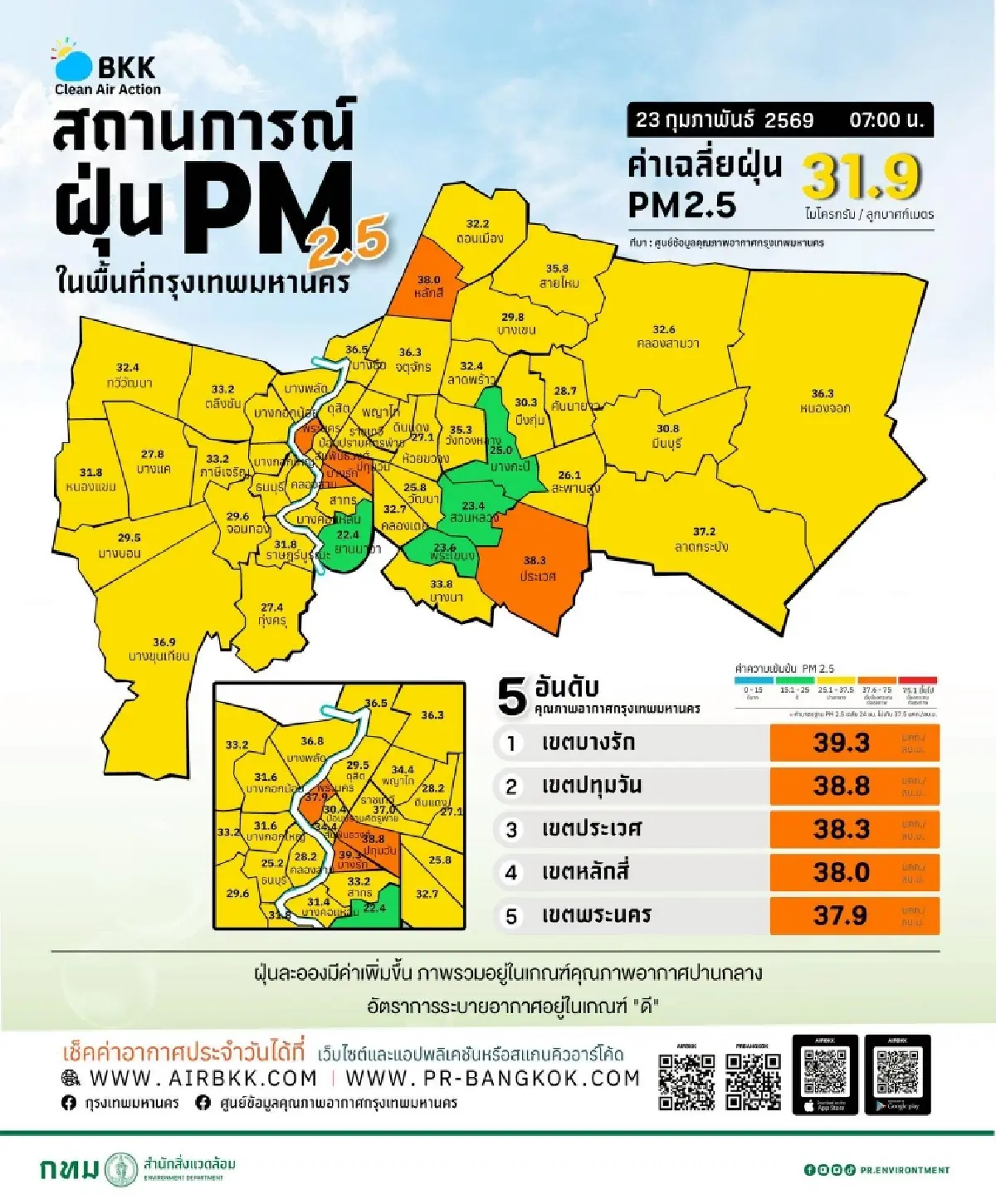 ค่าฝุ่น PM 2.5 กทม. วันนี้ เกินเกณฑ์ 5 เขต กรุงเทพใต้ ฝุ่นสูงสุด