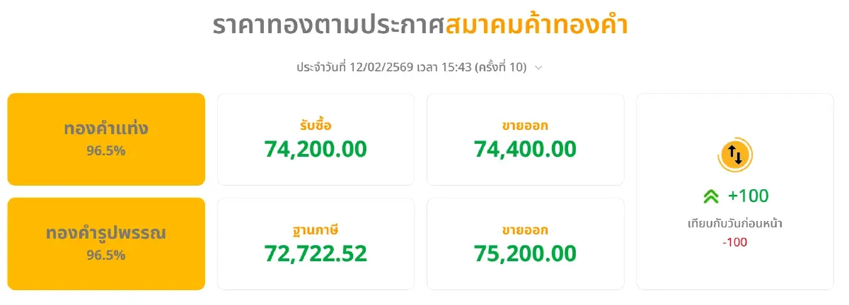 ราคาทองคำวันนี้ (12 ก.พ. 69) ทั้งวันปรับ 10 ครั้ง เช็กราคาทองล่าสุด