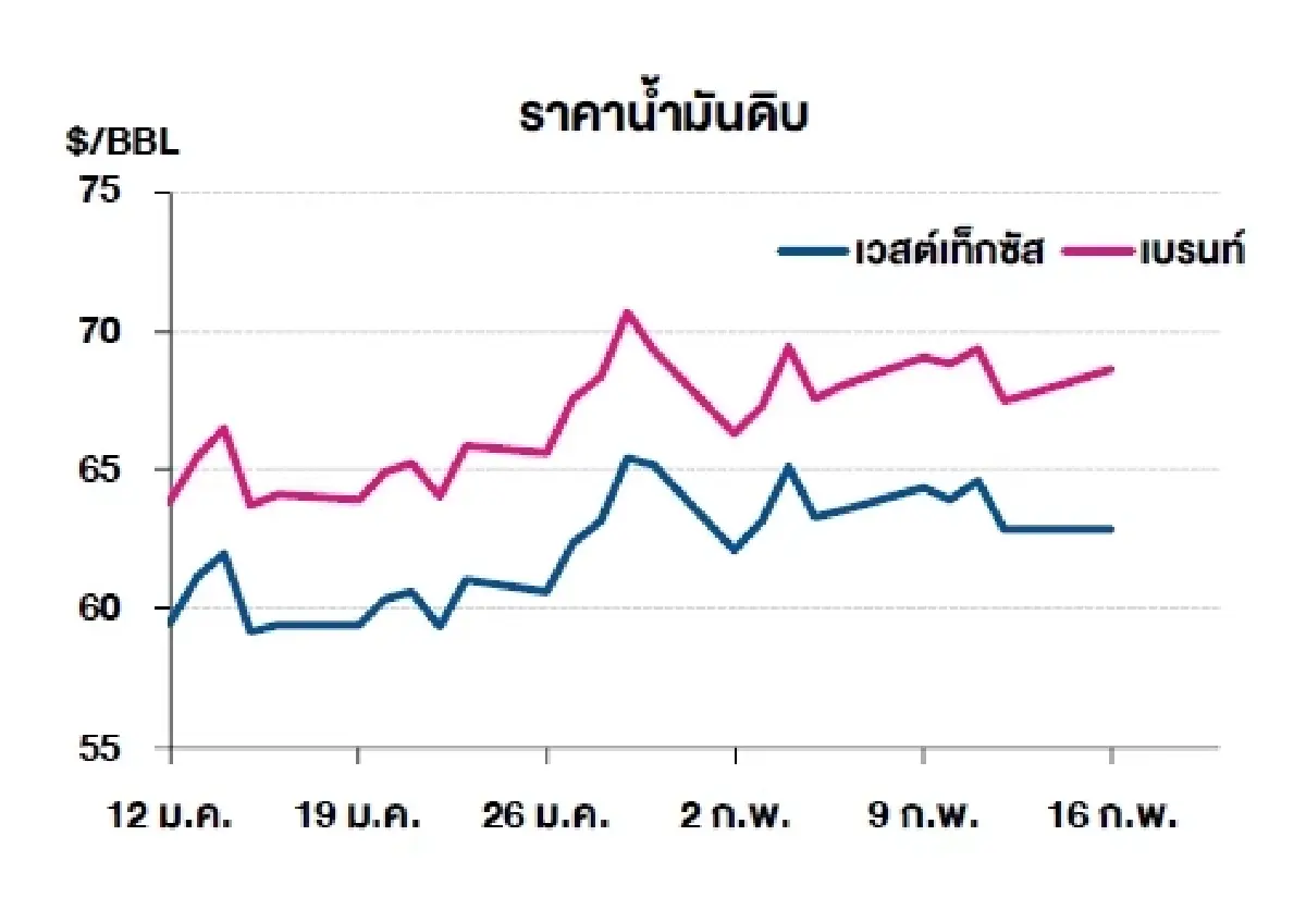 เวสต์เทกซัส 65.19 ดอลลาร์สหรัฐฯ /บาร์เรล เบรนท์ 70.35 ดอลลาร์สหรัฐฯ /บาร์เรล