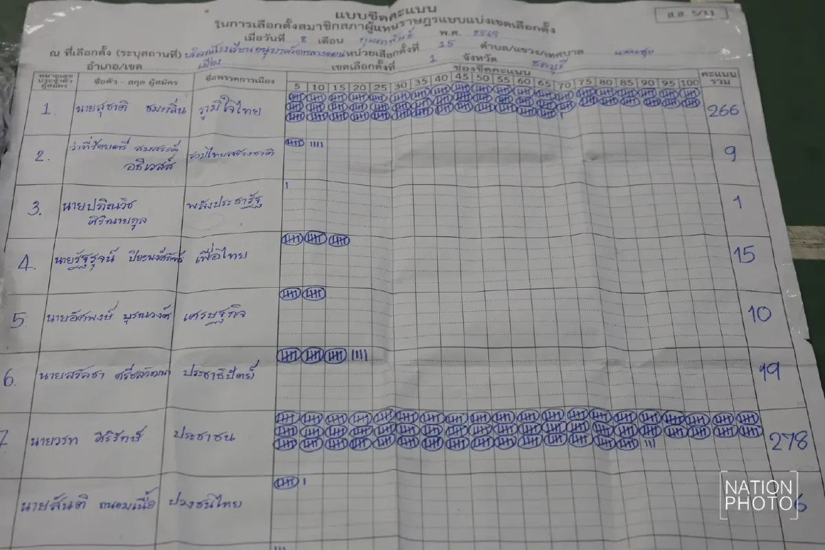 มวลชนกดดัน กกต. นับคะแนนใหม่ เขต 1 ชลบุรี หลังพบพิรุธหลายจุด