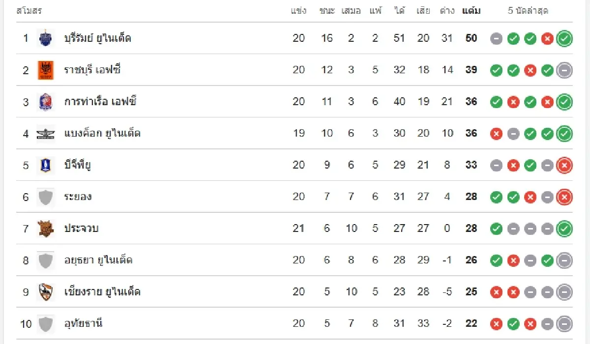 LIVE ดูบอลสด 'บุรีรัมย์ ยูไนเต็ด พบ สุโขทัย เอฟซี' ตารางคะแนนไทยลีก