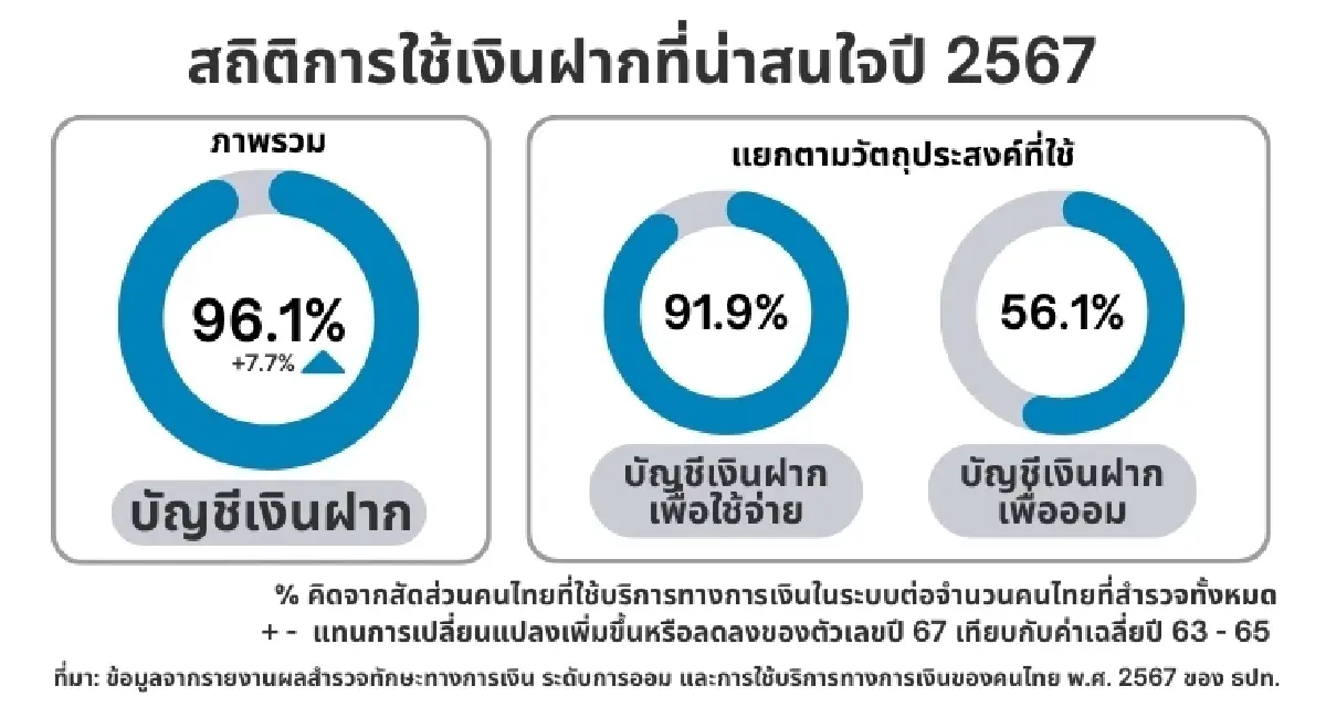คนไทย...ใช้แค่วันนี้หรือออมเพื่อวันหน้า