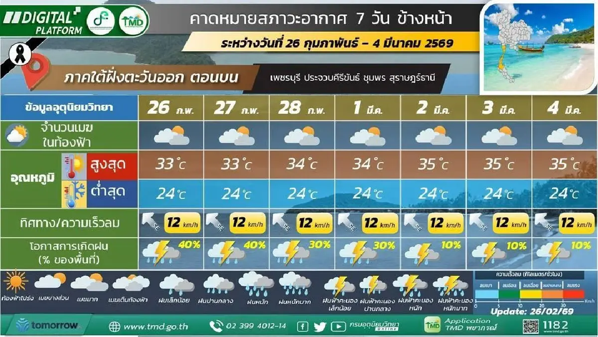 กรมอุตุ ประกาศ สุดสัปดาห์นี้ รับมืออากาศแปรปรวน ทั้งร้อน ทั้งฝนตกหนัก