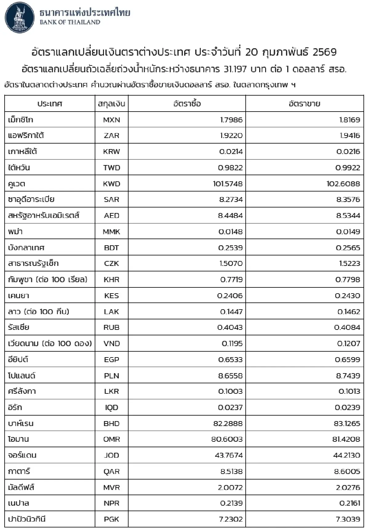 (ธปท.) อัตราแลกเปลี่ยนเงินตราต่างประเทศ ประจำวันที่ 20 กุมภาพันธ์ 2569