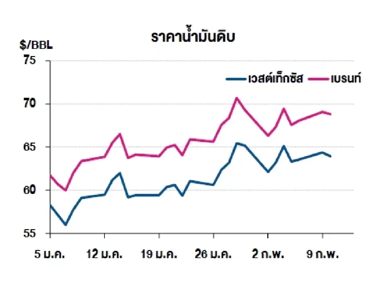เวสต์เทกซัส 63.96 ดอลลาร์สหรัฐฯ /บาร์เรล เบรนท์ 68.80 ดอลลาร์สหรัฐฯ /บาร์เรล