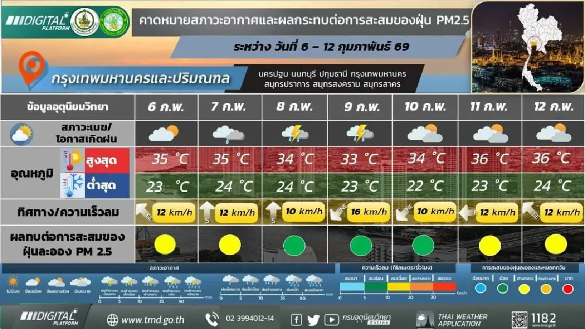 พกร่มไปเลือกตั้ง 69 กรมอุตุ ประกาศ ช่วง 8-12 ก.พ. ฝนตกระยะแรก มีลมแรง
