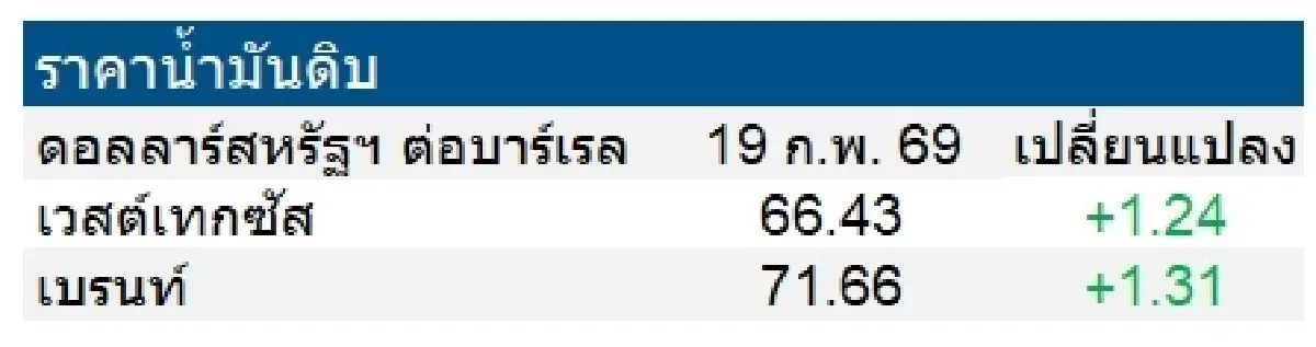 เวสต์เทกซัส 66.43 ดอลลาร์สหรัฐฯ /บาร์เรล เบรนท์ 71.66 ดอลลาร์สหรัฐฯ /บาร์เรล