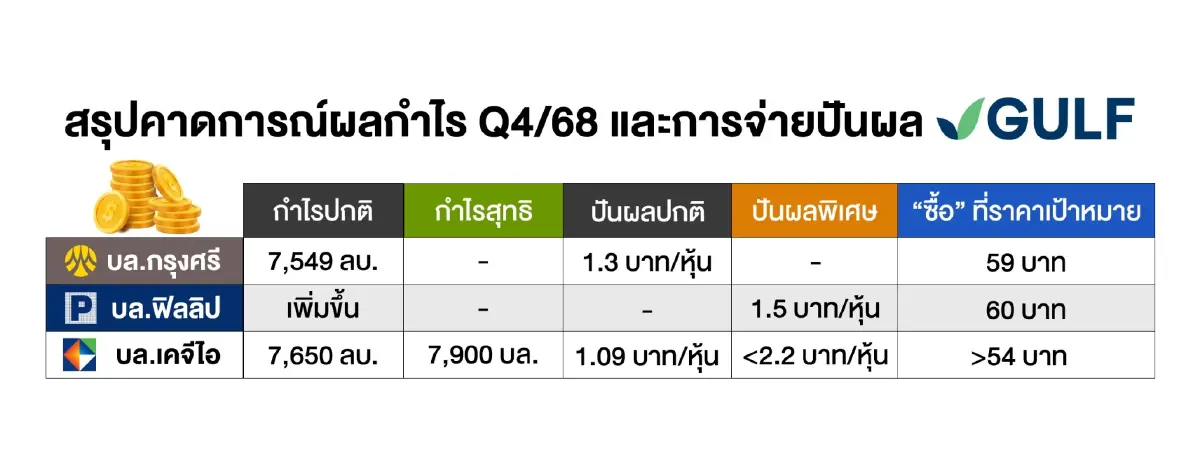 โบรกคาด “GULF” โชว์ออลไทม์ไฮ Q4/68 ที่ 7.5 พันล้าน พุ่ง 60% จากปีก่อน รับส่วนแบ่ง ADVANC-โรงไฟฟ้าสหรัฐ