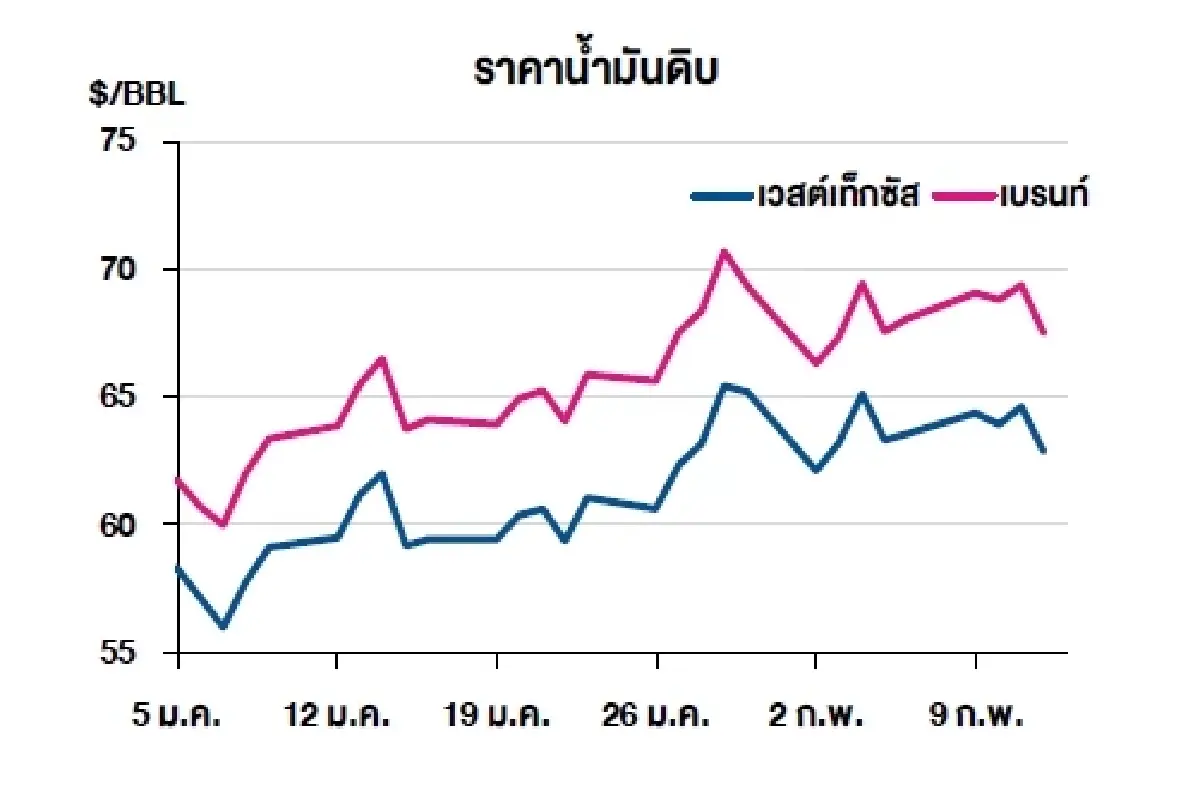 เวสต์เทกซัส 62.84 ดอลลาร์สหรัฐฯ /บาร์เรล เบรนท์ 67.52 ดอลลาร์สหรัฐฯ /บาร์เรล