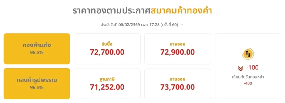 ราคาทองวันนี้ (6 ก.พ. 69) ผันผวนต่อเนื่อง ปิดตลาด ทองลง -400 ทองรูปพรรณขาย 73,700