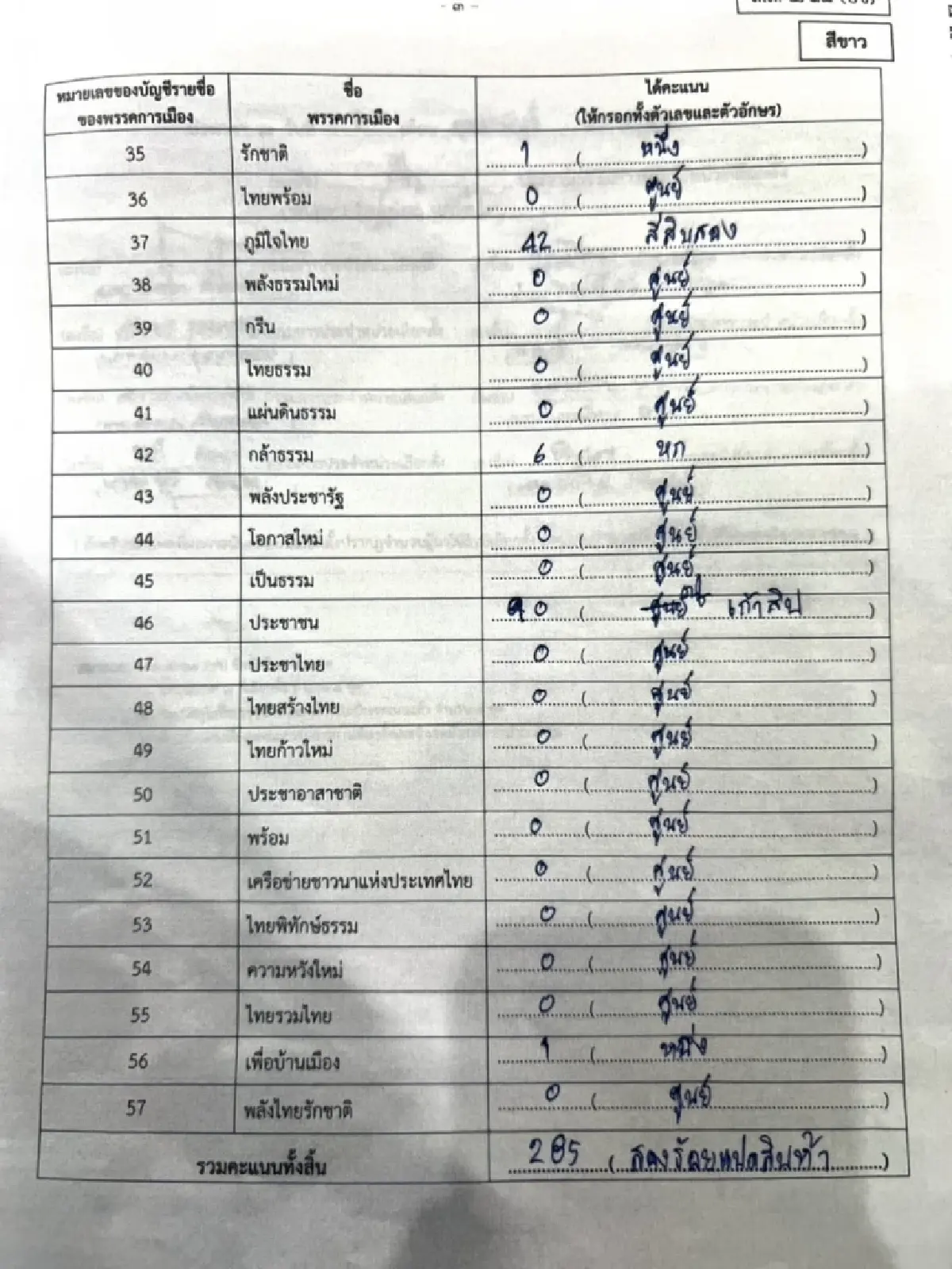 กกต.ราชบุรี แจงแก้ไขผลคะแนน ปชน.แล้ว หลังลงพลาด แจ้งผู้สมัครทราบ