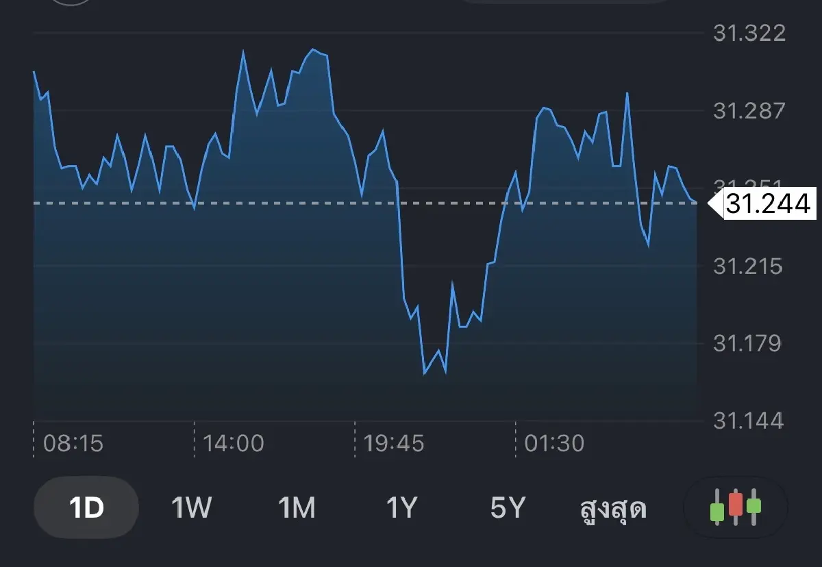 ค่าเงินบาทเปิดเช้านี้ 19 ก.พ.69  ‘แข็งค่า‘  หลังราคาทองหนุน