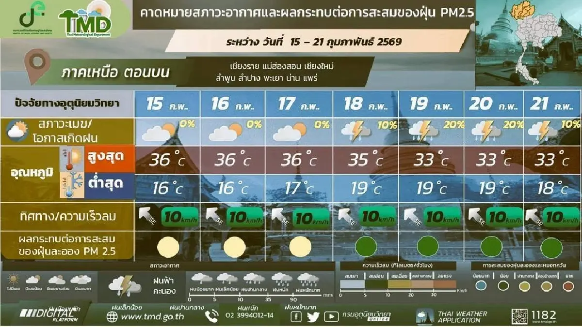 กรมอุตุ ประกาศ สัปดาห์หน้า รับมือฝนระลอกใหม่ ลมแรง อากาศร้อนขึ้น