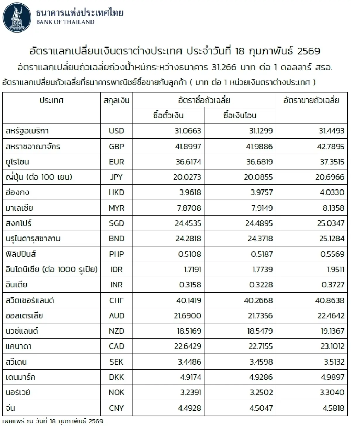(ธปท.) อัตราแลกเปลี่ยนเงินตราต่างประเทศ ประจำวันที่ 18 กุมภาพันธ์ 2569