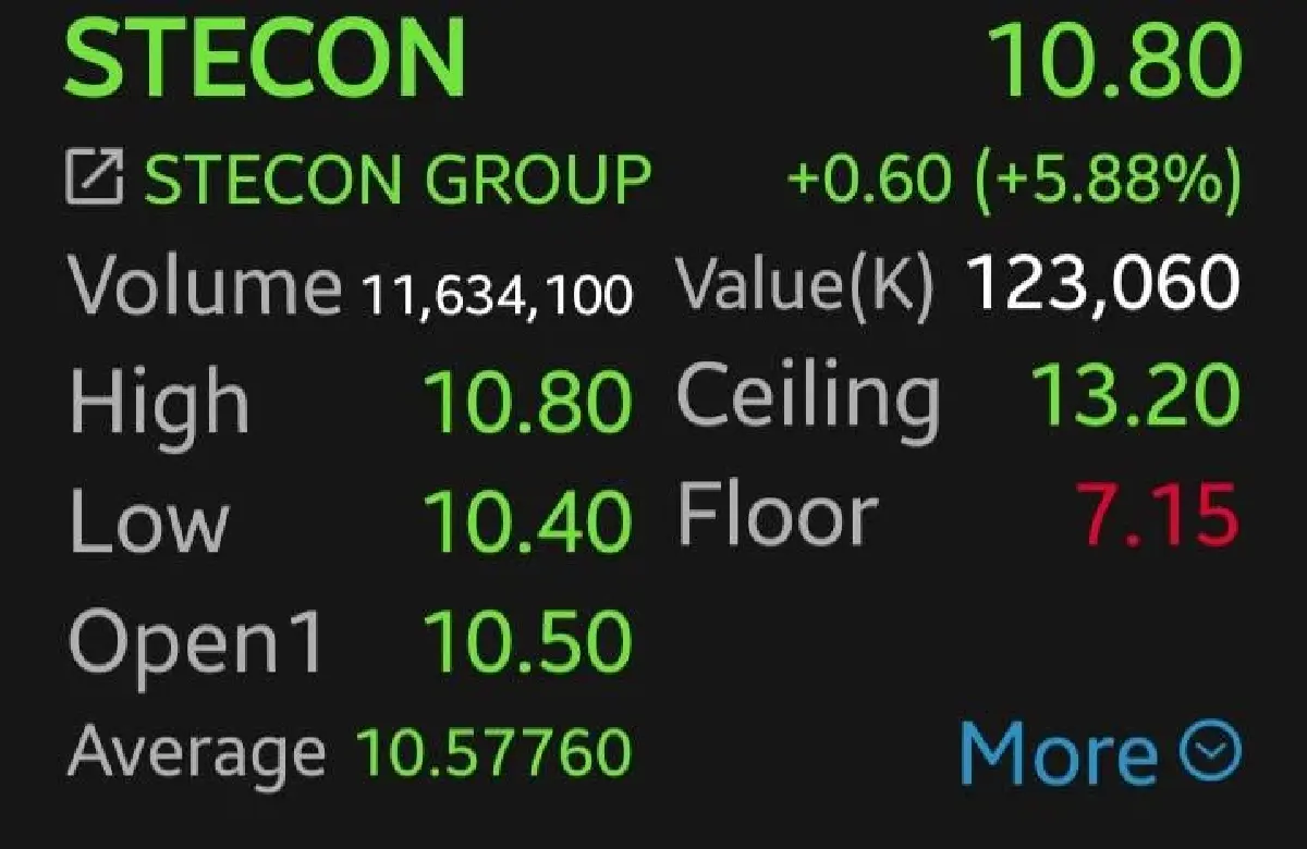 หุ้น CKP-STECON บวก 8.66% โบรกเผยพุ่งรับงบออกดีกว่าคาด นักลงทุนเข้าซื้อเก็งกำไร
