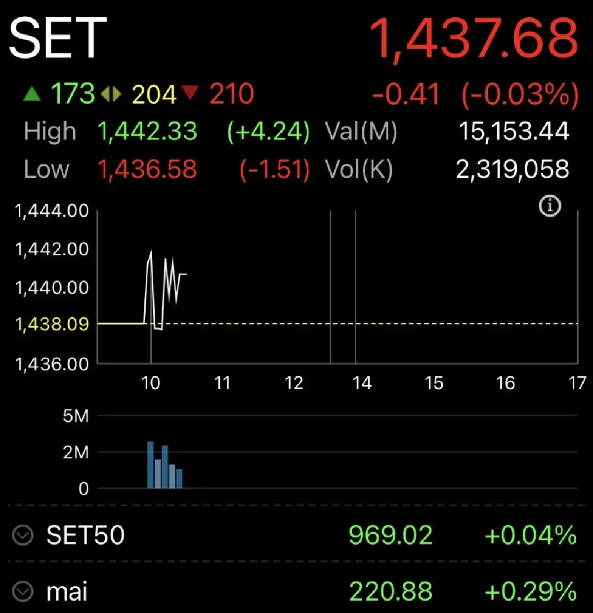 หุ้นไทยเปิดตลาดวันนี้ ลง 0.41 จุด  ชะลอช่วงตรุษจีนตามตลาดเอเชีย