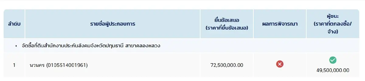ไส้ใน 4 สัญญา สปส.ซื้อที่ดิน 187 ล้าน - ชลบุรี 84.5 ล้าน เคาะครั้งเดียวชนะ