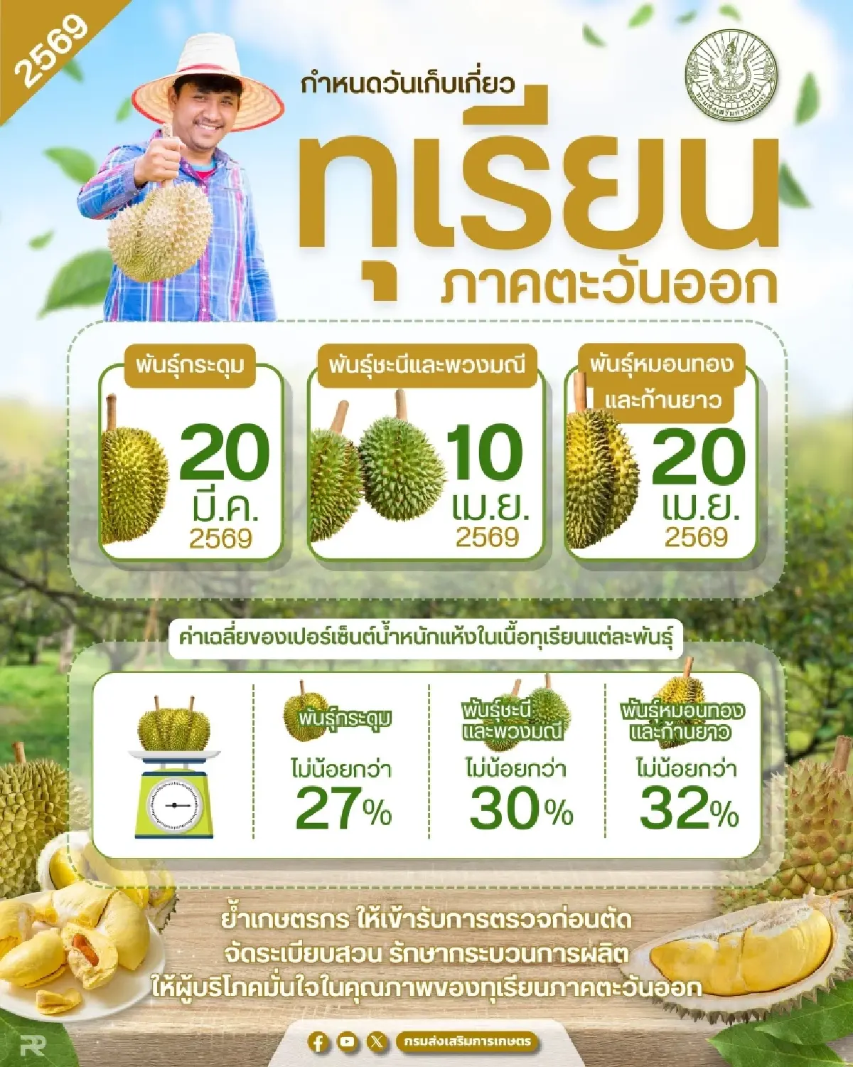 เปิดฤดูกาลกินทุเรียน 2569 กำหนดสุกพร้อมทานวันไหน หมอนทอง ก้านยาว