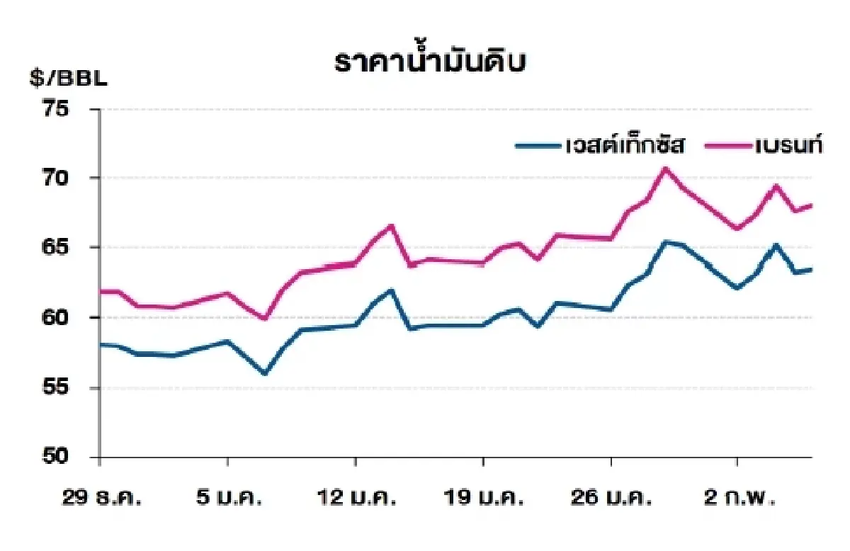 เวสต์เทกซัส 63.55 ดอลลาร์สหรัฐฯ /บาร์เรล เบรนท์ 68.05 ดอลลาร์สหรัฐฯ /บาร์เรล