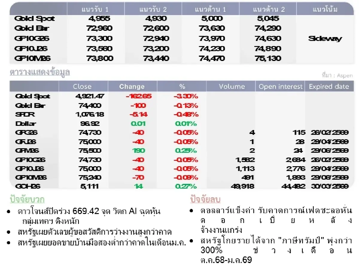 Gold Futures : บล.โกลเบล็ก ราคาทองวันนี้  4,976.55  U$/ทรอยเอาน์ซ