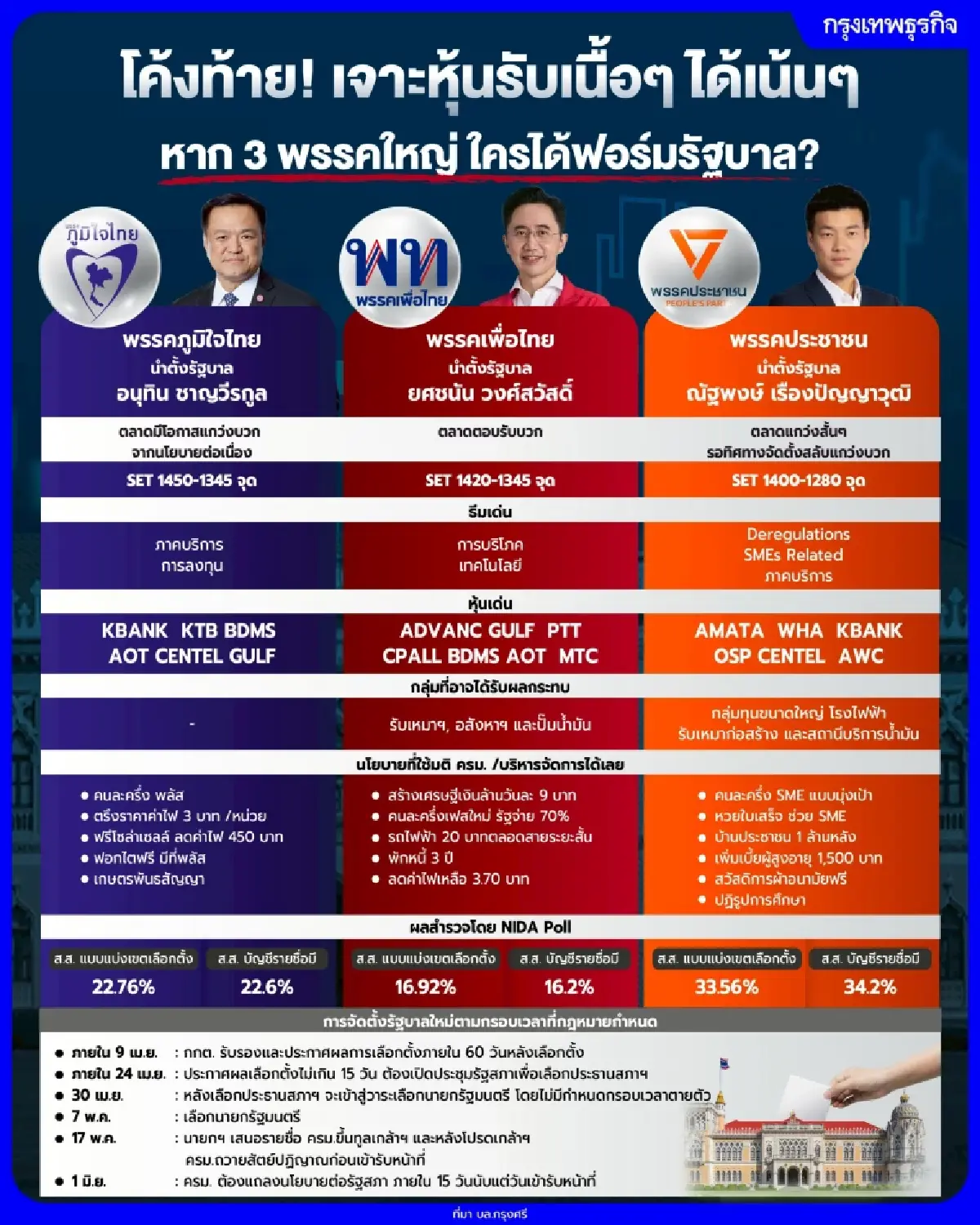 โค้งท้าย! เจาะหุ้นรับเนื้อๆ ได้เน้นๆ หาก 3 พรรคใหญ่ ใครได้ฟอร์มรัฐบาล?